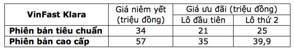 Xe máy điện VinFast Klara có giá từ 34 triệu đồng - 5 Xe máy điện VinFast Klara có giá từ 34 triệu đồng - 5
