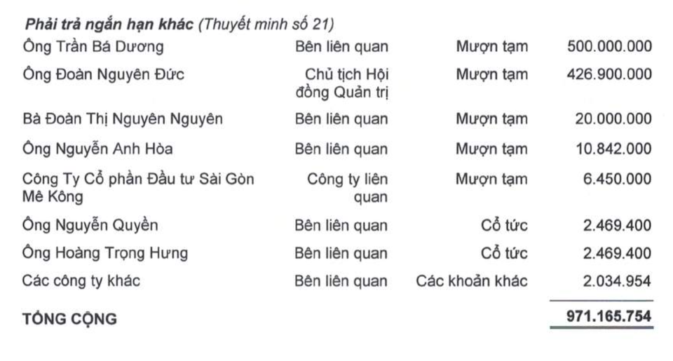 Thời khó, bầu Đức cho công ty vay nợ 427 tỷ đồng - 2 (Nguồn: BCTC HAGL)