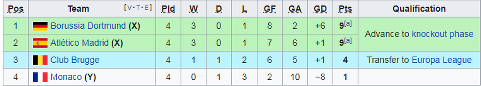Thua thảm 0-4, Monaco của Henry bị loại khỏi Champions League - 3 Thua thảm 0-4, Monaco của Henry bị loại khỏi Champions League - 3