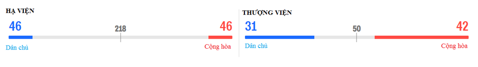 Bầu cử giữa kỳ Mỹ: Tổng thống Trump chúc mừng đảng Dân chủ giành lại Hạ viện - 16
Cuộc chạy đua sít sao ở Thượng viện và Hạ viện giữa đảng Dân chủ và Cộng hòa. (Đồ họa: Reuters)