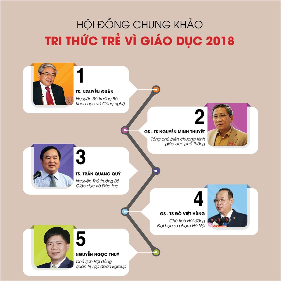 Tri thức trẻ vì giáo dục 2018: 15 ý tưởng hay vì giáo dục sắp tranh tài ở chung kết - 1
Hội đồng chung khảo Tri thức trẻ vì giáo dục 2018.