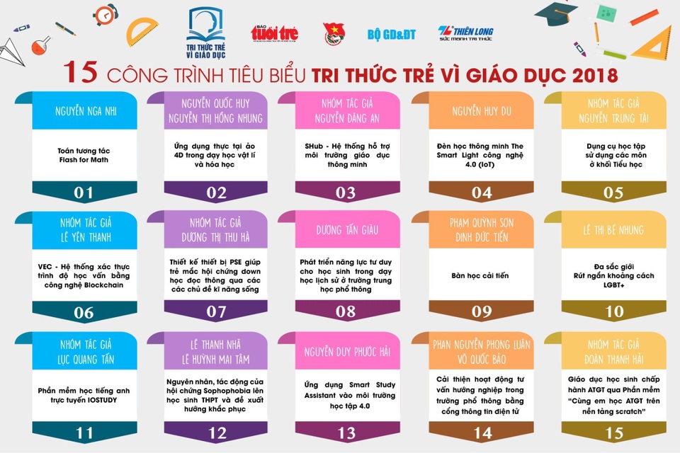 Tri thức trẻ vì giáo dục 2018: 15 ý tưởng hay vì giáo dục sắp tranh tài ở chung kết - 2
Top 15 công trình xuất sắc nhất Tri thức trẻ vì giáo dục 2018.