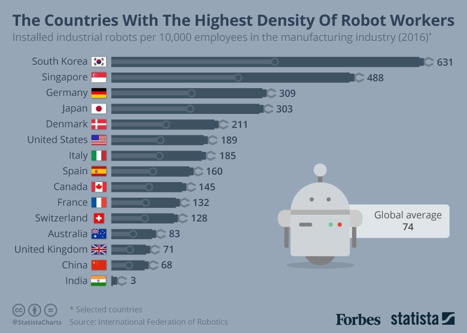 Thống kê từ Forbes tháng 8/2018 cho thấy số lượng nhân công robot được sử dụng tại các quốc gia trên thế giới. Trong đó Hàn Quốc đứng đầu, kế tiếp sau là Singapore.