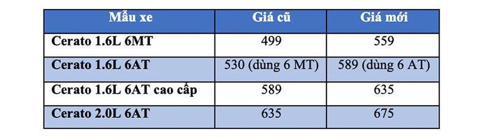 KIA ra mắt Cerato mới, giá từ 559 triệu đồng - 5 KIA ra mắt Cerato mới, giá từ 559 triệu đồng - 5