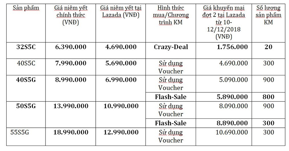 1000 chiếc “ra đi” sau 3 ngày, TV chất lượng Nhật lập kỉ lục bán hàng - 5
Để tham khảo và mua sản phẩm, khách hàng vui lòng xem thêm tại đây. Để biết thêm thông tin chi tiết về sản phẩm TV Coocaa, khách hàng vui lòng liên hệ hotline 18001180 để nhận được sự trợ giúp.