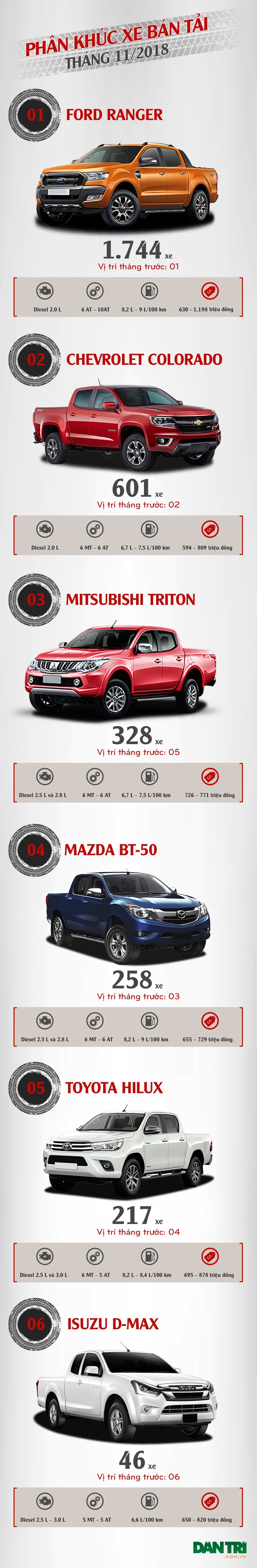 Phân khúc bán tải tháng 11/2018: Ford Ranger độc chiếm ngôi đầu - Ảnh 2.