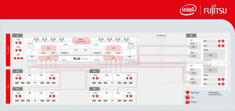 ETERNUS DX8900 S4 với kiến trúc Quad-Star Architecture