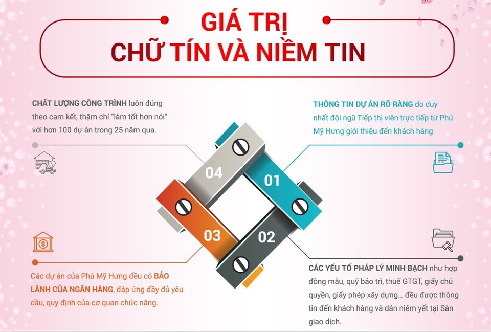 Mua căn hộ: Cẩn trọng kẻo mua nhầm “bánh vẽ” - 3 Bí quyết mà ông Trương Quốc Hưng - Phó tổng giám đốc công ty Phú Mỹ Hưng, chia sẻ và tự hào là: “Nhờ vào niềm tin của khách hàng đối với uy tín của công ty”.