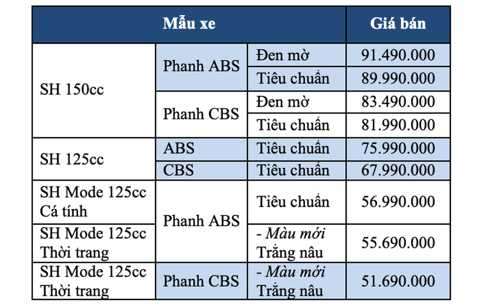 Honda đồng loạt tăng giá SH và SH Mode - 2 Honda đồng loạt tăng giá SH và SH Mode - 2