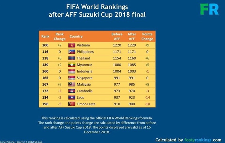 Vô địch AFF Cup 2018, Việt Nam sẽ bỏ xa Thái Lan trên bảng xếp hạng FIFA - 1
Bảng xếp hạng FIFA tháng 12 theo tính toán của Footyranking