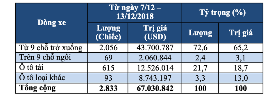 Thị trường Việt Nam hết cảnh khan hiếm xe nhập - 2 (Ghi chú:* Tỷ trọng là tỷ trọng nhập khẩu từng loại ô tô trong tổng số ô tô nguyên chiếc các loại