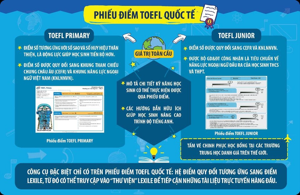 Cơ hội chinh phục chuẩn tiếng Anh quốc tế TOEFL Primary & TOEFL Junior cho học sinh TP. Hải Phòng - 1
Phiếu điểm TOEFL quốc tế bao gồm các thông tin hữu ích cho phụ huynh và học sinh.