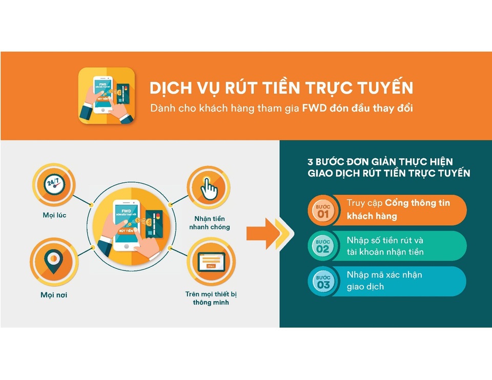 
Năm 2018, quan điểm đóng tiền bảo hiểm khó lòng mà rút ra của nhiều người đã thật sự thay đổi khi thị trường đón nhận sản phẩm “FWD Đón đầu thay đổi”, đây được xem là một bước tiến đột phá khi lần đầu tiên trên thị trường cho phép khách hàng rút tiền trực tuyến 24/7. Khách hàng có thể truy cập tài khoản hợp đồng bảo hiểm mọi lúc, mọi nơi và rút tiền từ hợp đồng bảo hiểm một cách nhanh chóng chỉ với vài thao tác đơn giản trên điện thoại thông minh của mình hay các thiết bị có kết nối internet.
