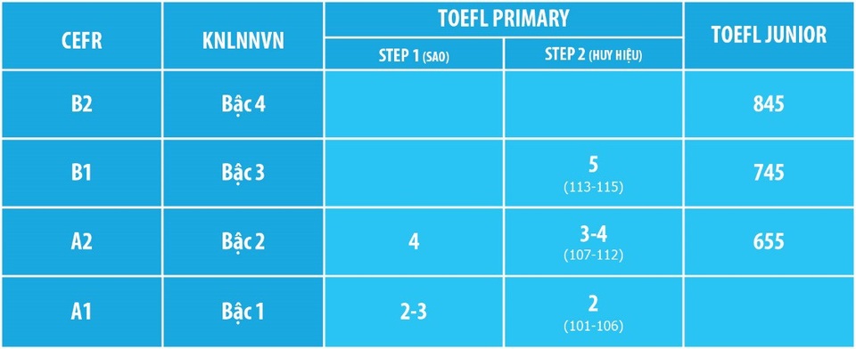 Cơ hội chinh phục chuẩn tiếng Anh quốc tế TOEFL Primary & TOEFL Junior cho học sinh TP. Hải Phòng - 2
Bảng quy đổi điểm TOEFL Primary và TOEFL Junior sang Khung tham chiếu chung Châu Âu (CEFR) và Khung Năng lực Ngoại ngữ Việt Nam.