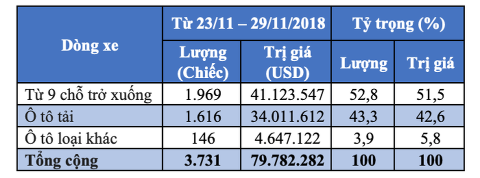 Ô tô nhập khẩu miễn thuế tăng mạnh, xe giá rẻ vẫn là mơ ước - 2 Phân khúc xe trên 9 chỗ ngồi không có thêm xe nhập khẩu trong tuần qua.