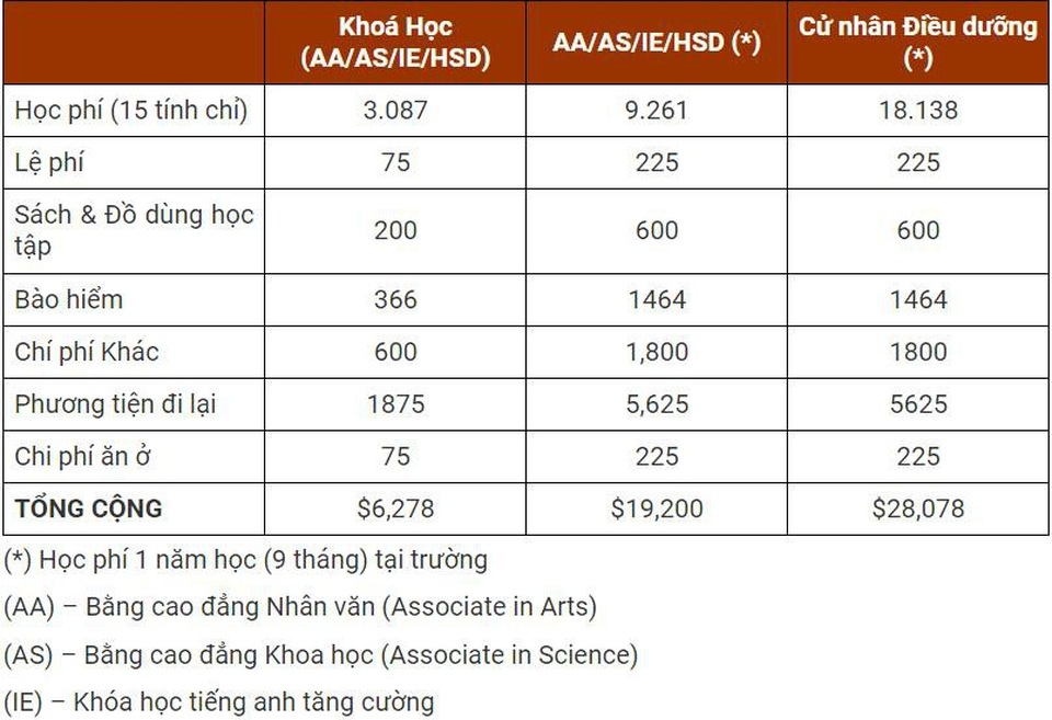 Cao đẳng cộng đồng – Lựa chọn của nhiều bạn trẻ khi du học Mỹ - Ảnh 5. Cao đẳng cộng đồng – Lựa chọn của nhiều bạn trẻ khi du học Mỹ - Ảnh 5.