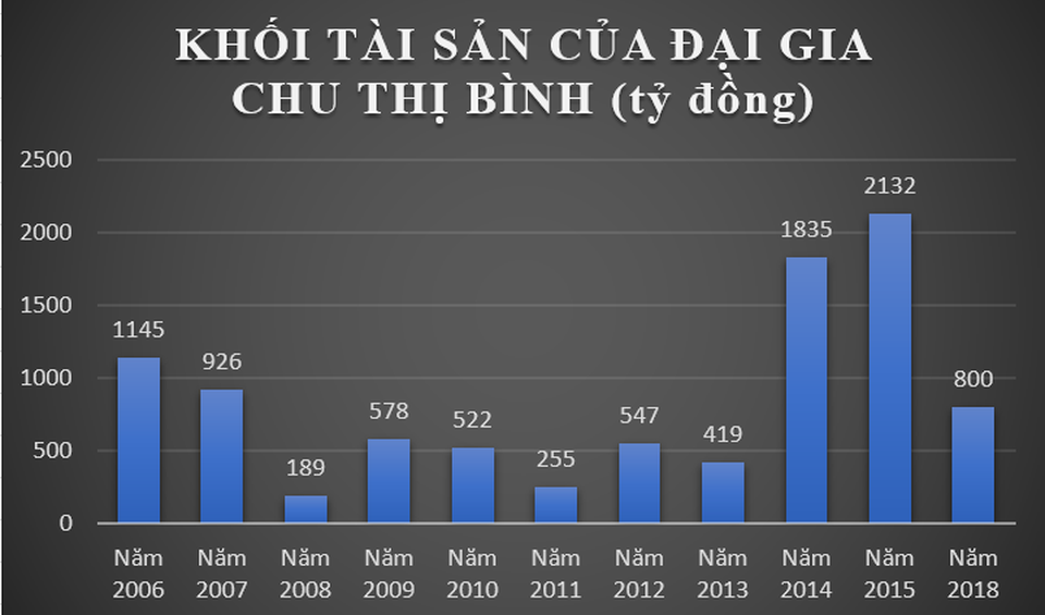 Soi tài sản của nữ hoàng chứng khoán Chu Thị Bình và tiểu thư “trăm tỷ” Lê Thị Dịu Minh - Ảnh 3. Soi tài sản của nữ hoàng chứng khoán Chu Thị Bình và tiểu thư “trăm tỷ” Lê Thị Dịu Minh - Ảnh 3.