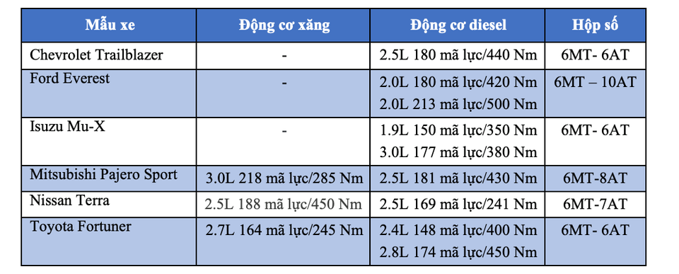 Cuộc chiến căng thẳng trên thị trường SUV 7 chỗ tại Việt Nam - Ảnh 6. Cuộc chiến căng thẳng trên thị trường SUV 7 chỗ tại Việt Nam - Ảnh 6.