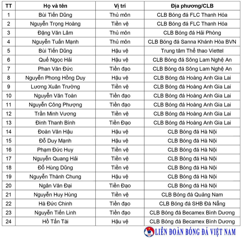 HLV Park Hang Seo loại 4 cầu thủ, chốt danh sách dự Asian Cup 2019 - Ảnh 2. HLV Park Hang Seo loại 4 cầu thủ, chốt danh sách dự Asian Cup 2019 - Ảnh 2.