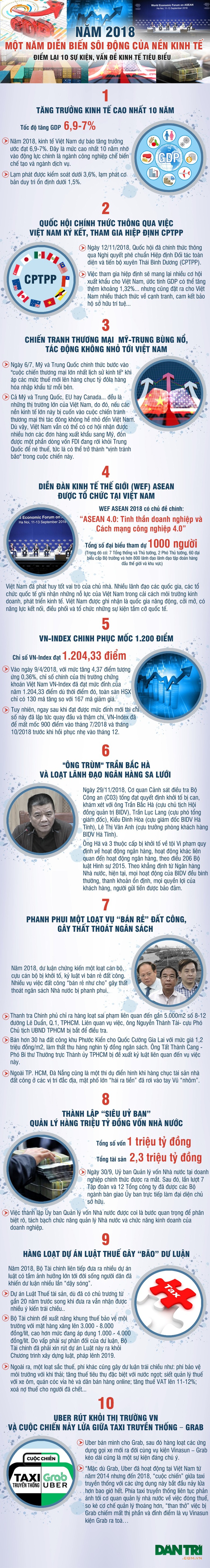 10 vấn đề, sự kiện kinh tế nổi bật năm 2018 - Ảnh 1. 10 vấn đề, sự kiện kinh tế nổi bật năm 2018 - Ảnh 1.