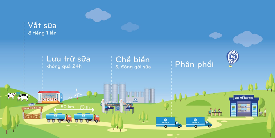 Lần đầu tiên Việt Nam có hệ thống trang trại đạt chuẩn Global GAP lớn nhất Châu Á - 2
Vinamilk có hệ thống 9 trang trại đạt chuẩn Global G.A.P trải dài từ Bắc chí Nam