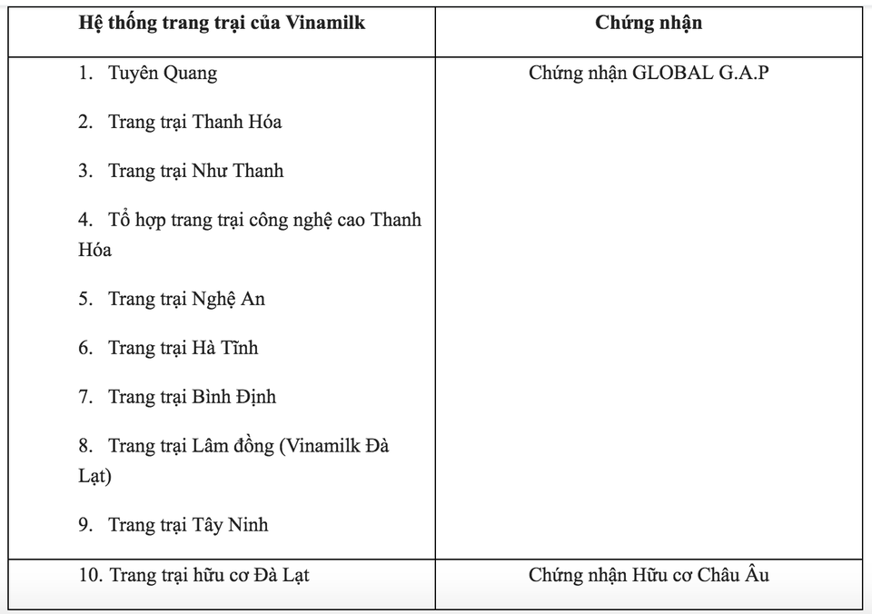 Lần đầu tiên Việt Nam có hệ thống trang trại đạt chuẩn Global GAP lớn nhất Châu Á - 3 Lần đầu tiên Việt Nam có hệ thống trang trại đạt chuẩn Global GAP lớn nhất Châu Á - 3