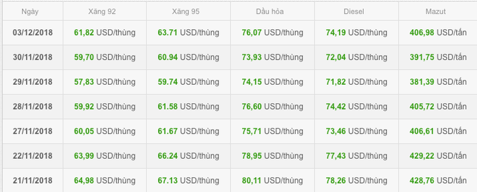 Dữ liệu giá xăng thành phẩm bình quân trên thị trường Singapore.