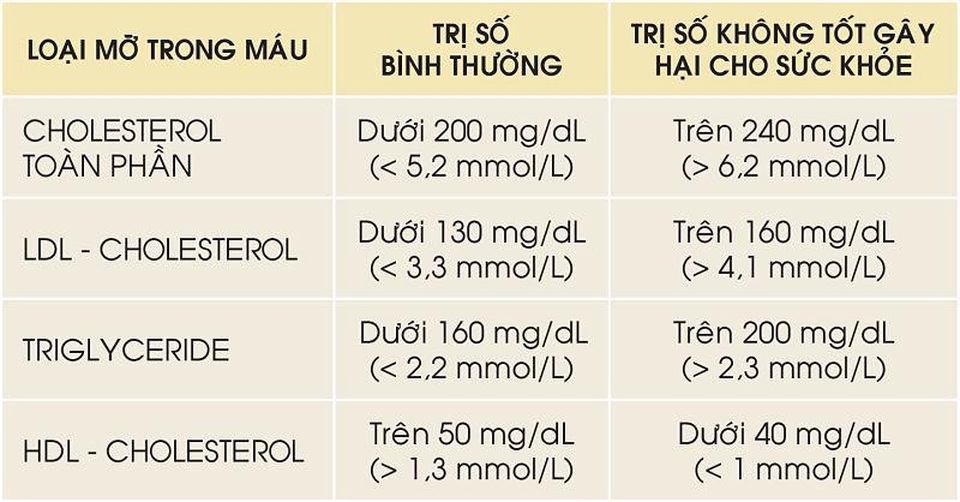 Biến chứng xơ vữa động mạch do rối loạn lipid máu nguy hiểm ra sao? - 1 Bảng chỉ số mỡ máu