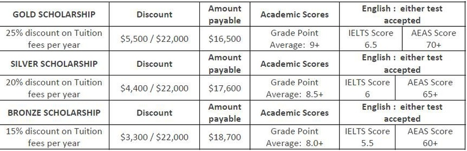 Học bổng trung học phổ thông Úc 2019 - 5 Học bổng trung học phổ thông Úc 2019 - 5