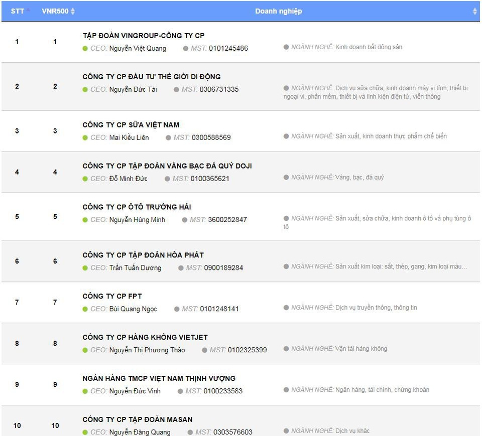 Hòa Phát trong Top 10 DN lớn nhất 2018 (Nguồn: www.vnr500.com.vn)