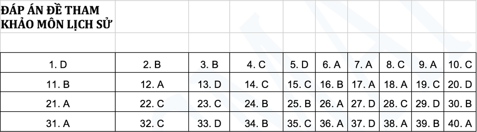 Đáp án các môn thi của đề tham khảo THPT quốc gia 2019 - 4 Đáp án các môn thi của đề tham khảo THPT quốc gia 2019 - 4