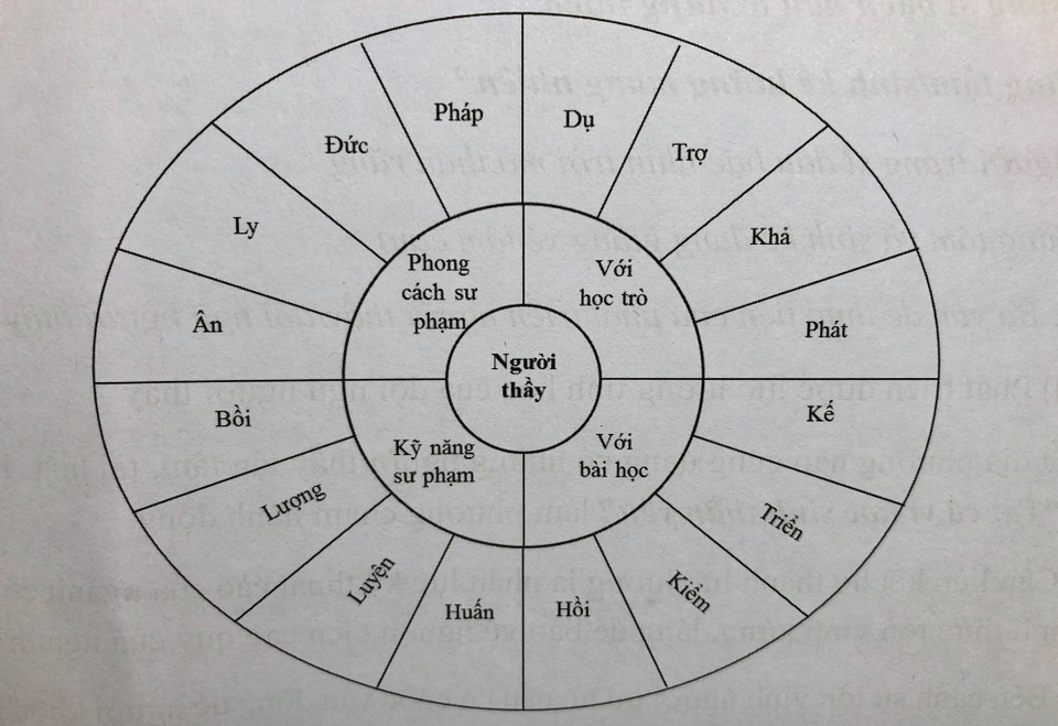 Khung mẫu về nhân cách người thầy trong hoàn cảnh mới - 3 Khung mẫu về nhân cách người thầy trong hoàn cảnh mới - 3