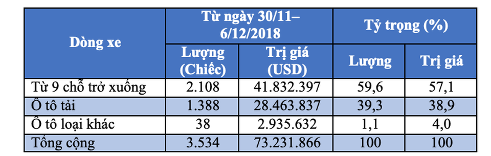 Xe Đức tăng tốc vào Việt Nam - 3 (Ghi chú:* Tỷ trọng là tỷ trọng nhập khẩu từng loại ô tô trong tổng số ô tô nguyên chiếc các loại