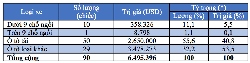 Đầu tháng 2/2018: Chỉ có 10 xe con nhập khẩu nguyên chiếc vào Việt Nam - 1 * Tỷ trọng là tỷ trọng nhập khẩu từng loại ô tô trong tổng số ô tô nguyên chiếc các loại)