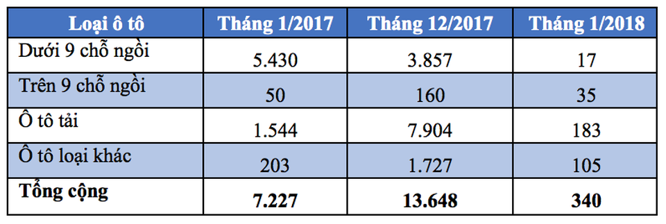 Đầu tháng 2/2018: Chỉ có 10 xe con nhập khẩu nguyên chiếc vào Việt Nam - 2 Đầu tháng 2/2018: Chỉ có 10 xe con nhập khẩu nguyên chiếc vào Việt Nam - 2