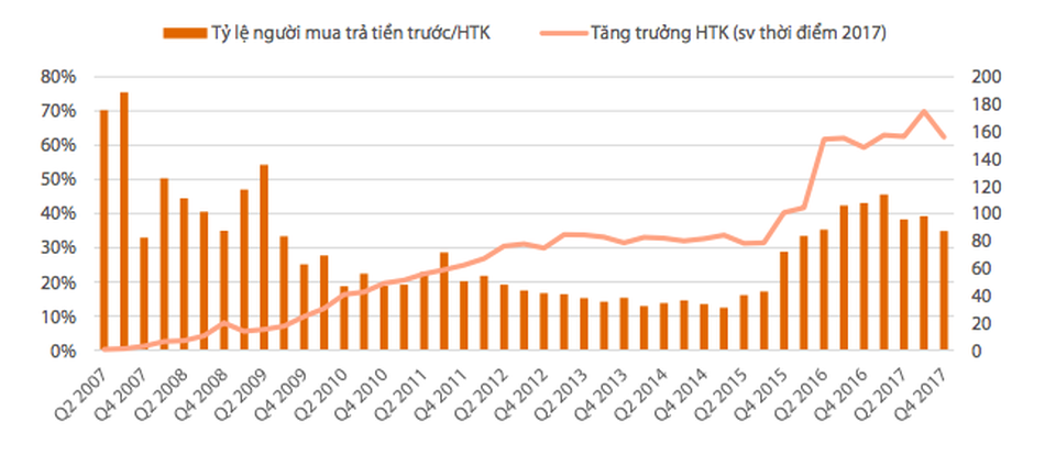 Thị trường bất động sản 2018: "Miền Nam sẽ sôi động hơn miền Bắc" - 2 Tỷ lệ người mua trả tiền trước/hàng tồn kho.