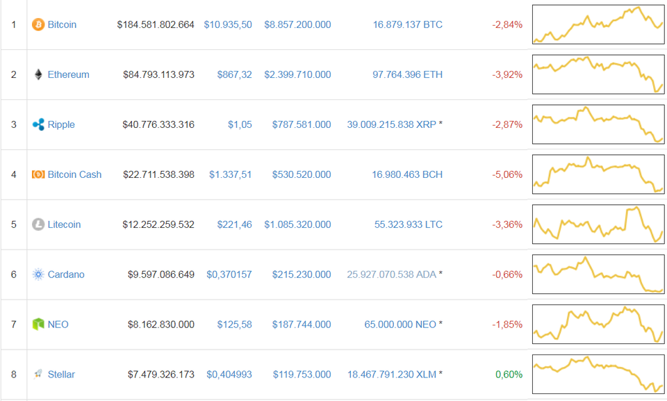 44% số giao dịch Bitcoin được sử dụng cho các hoạt động bất hợp pháp - 3 Thị trường tiền ảo quay đầu sau khoảng 1 tuần tăng điểm trở lại.