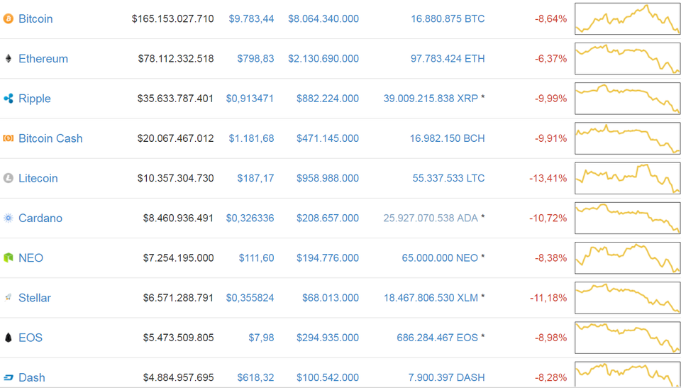 Tiền ảo lại sụt giảm, Bitcoin xuống thấp hơn 10.000 USD - 2 Bitcoin giảm thấp hơn 9.800 USD vào sáng 23/2. (Theo coinmarketcap)