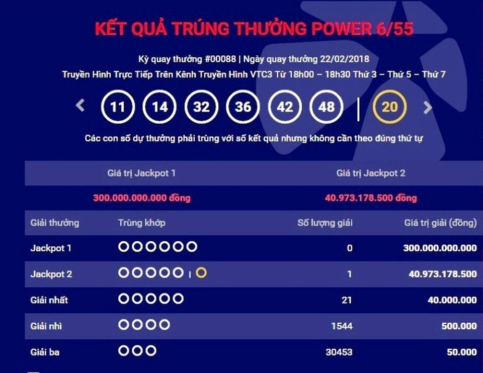 Gần 41 tỷ đồng của xổ số tự chọn Power 6/55 đã có một tấm vé trúng thưởng