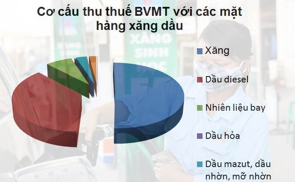 Dân chỉ móc ví vài ngàn, ngân sách có ngay tỷ USD - 2
Xăng là mặt hàng đóng góp nhiều nhất vào số thu thuế bảo vệ môi trường.