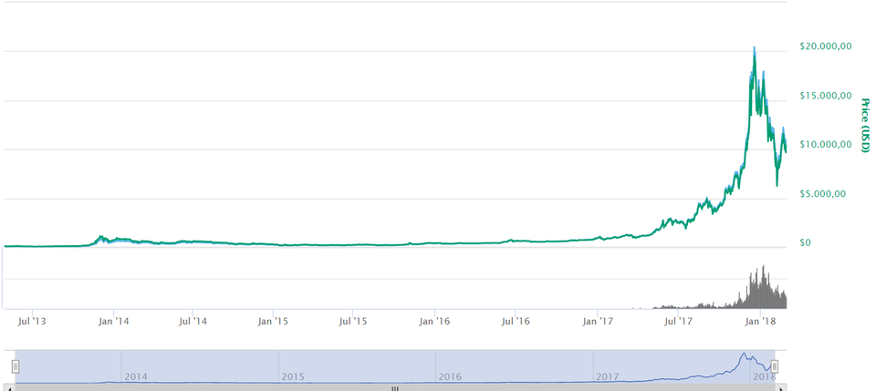 Những "thăng trầm" không biết đâu mà lần của đồng tiền ảo Bitcoin - 1 Có mặt từ khá lâu, nhưng Bitcoin mới chỉ thực sự tạo ra bước nhảy điên rồ trong khoảng thời gian cuối 2017, đầu 2018.