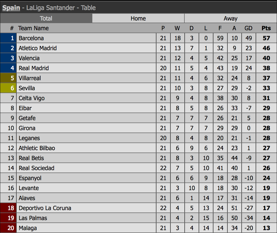 Real Madrid trước cơ hội soán ngôi Valencia - 4 Real Madrid trước cơ hội soán ngôi Valencia - 4