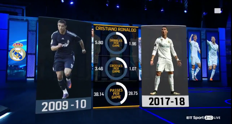 C.Ronaldo tỏa sáng rực rỡ: “Con quái vật” không ồn ào - 2 Thống kê của C.Ronaldo ở thời điểm này so với khi mới tới Real Madrid