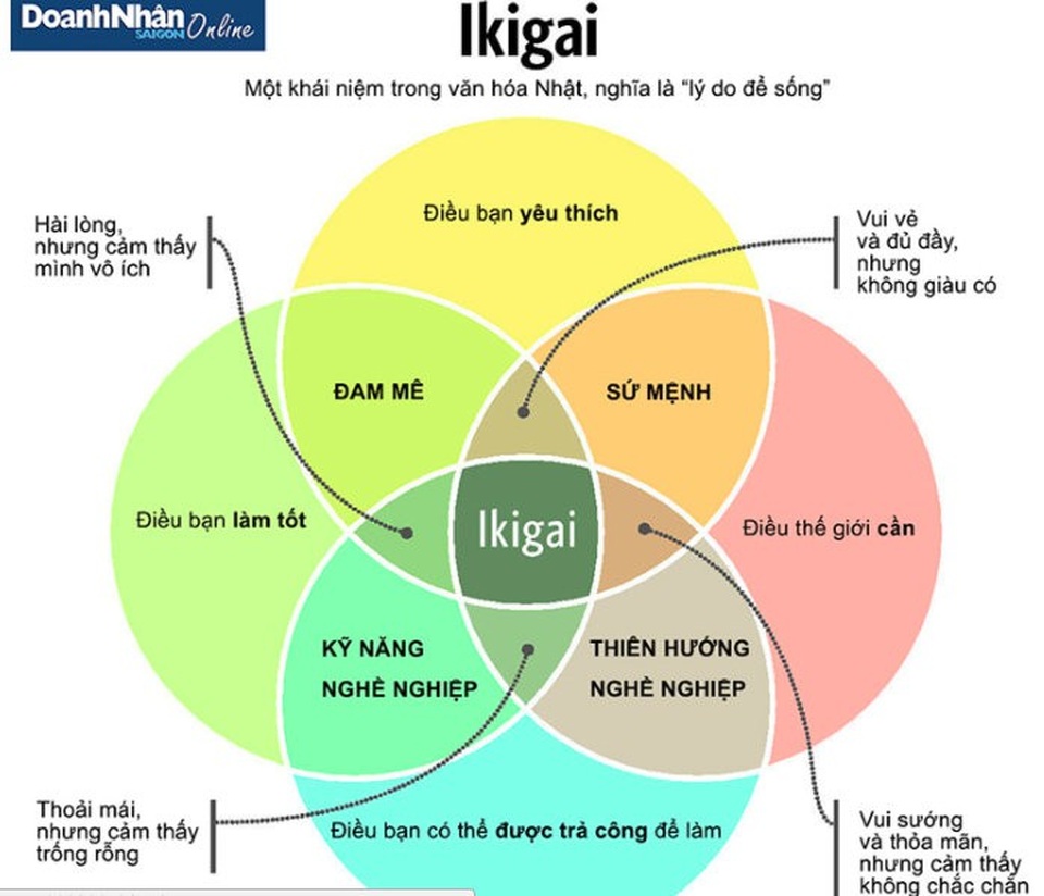 Bí quyết sống thọ và hạnh phúc của người Nhật - 1
Chúng ta có thể tìm thấy lý do để sống, hay còn gọi là mục tiêu cuộc đời, trong sự giao nhau giữa những thứ mình giỏi, những thứ mình yêu thích, nhu cầu của thế giới và những thứ mình sẽ được trả tiền để làm. Nguồn: Toronto Star