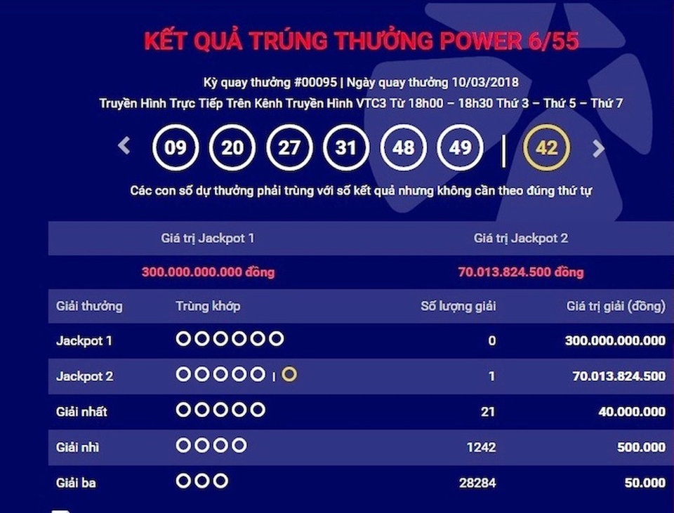 Thêm một tấm vé số trúng Jackpot 2 trị giá hơn 70 tỷ đồng - 1 Hơn 70 tỷ đồng của xổ số tự chọn Power 6/55 đã có một tấm vé trúng thưởng.