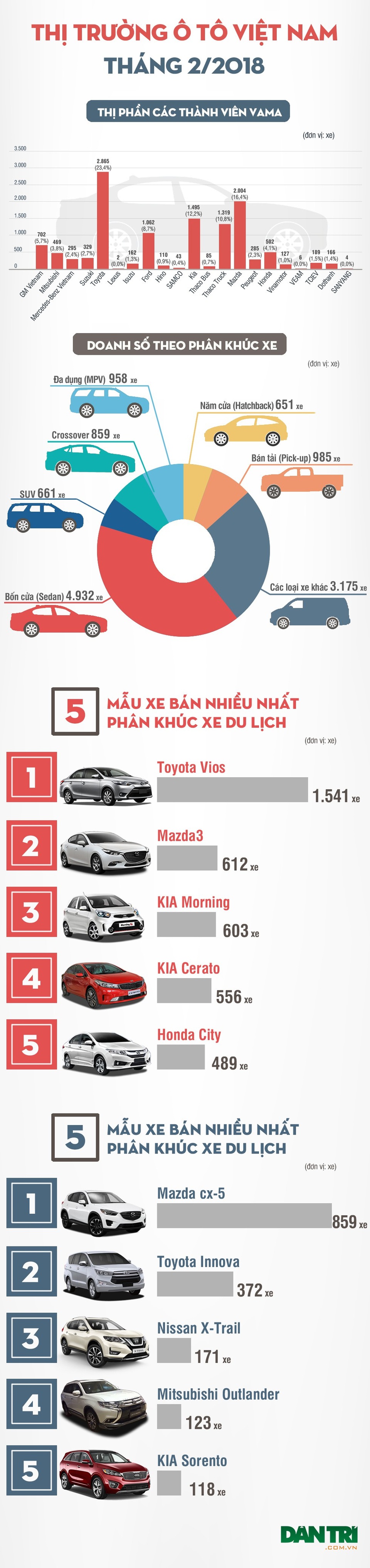 Thị trường ôtô trong nước tháng 2/2018 - Cuộc chơi của xe lắp ráp trong nước - 2 Thị trường ôtô trong nước tháng 2/2018 - Cuộc chơi của xe lắp ráp trong nước - 2