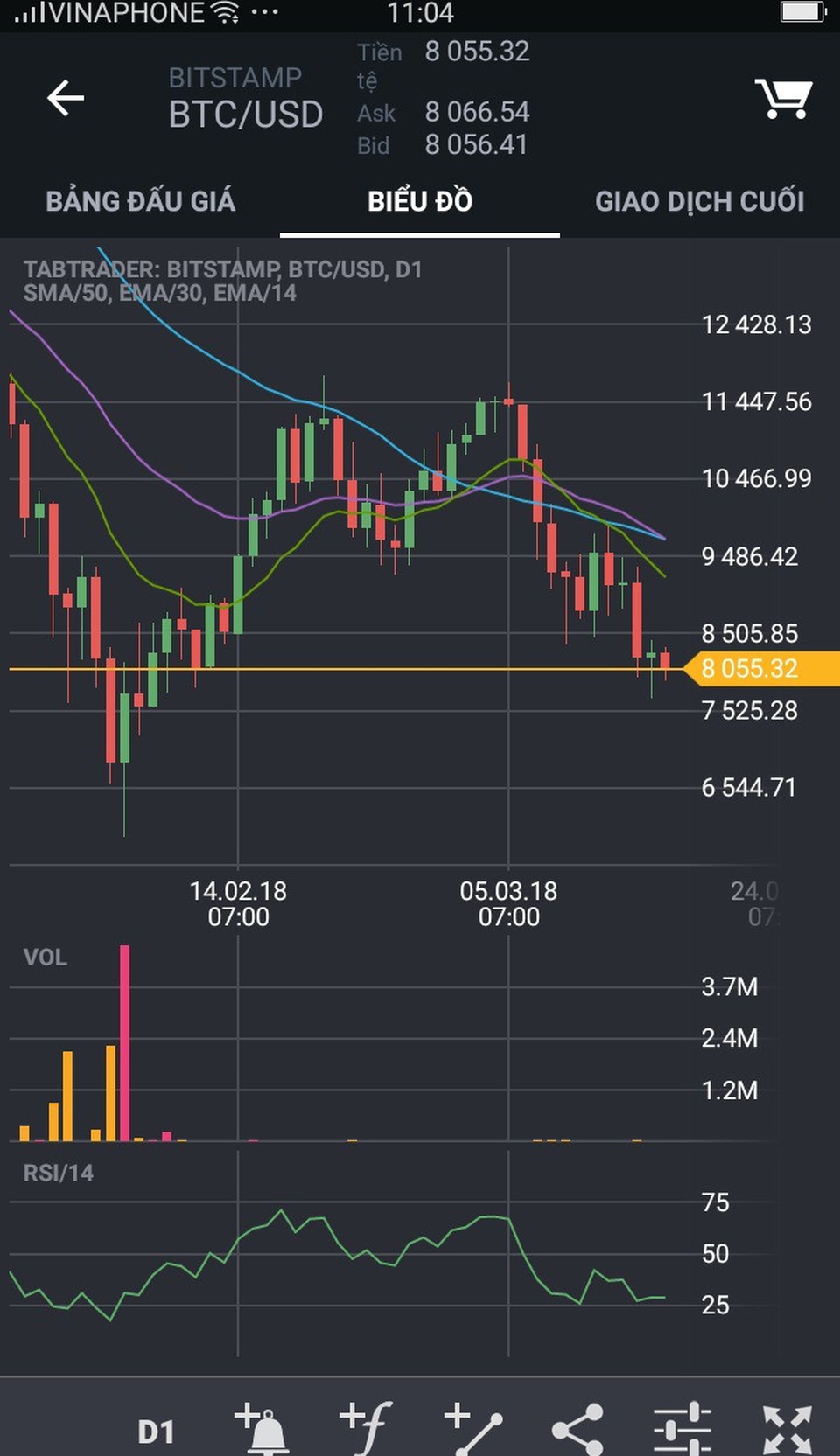 TPHCM: Dân chơi tiền ảo "há miệng chờ sung" - 2 Biểu đồ tỉ giá Bitcoin thể hiện đây là kênh đầu tư khá bấp bênh.