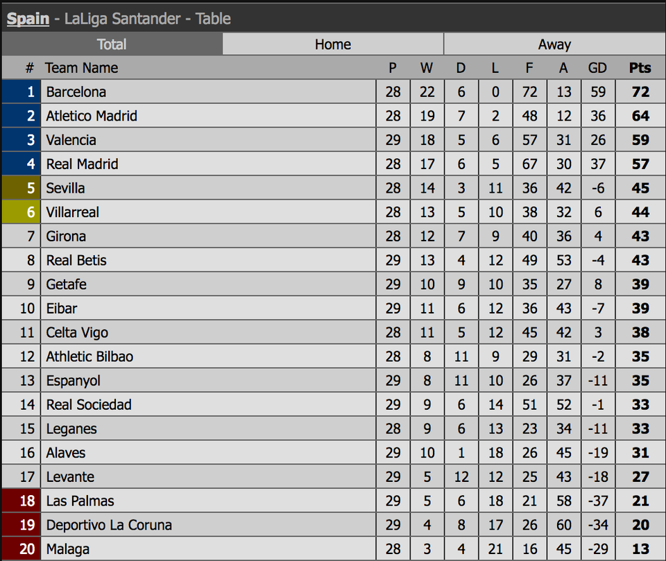 Real Madrid khao khát phục hận đối thủ xứ Catalonia - 5 Real Madrid khao khát phục hận đối thủ xứ Catalonia - 5
