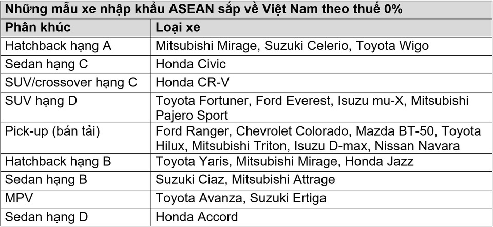 Cuộc đổ bộ của ôtô nhập khẩu ASEAN sắp bắt đầu - 2 Cuộc đổ bộ của ôtô nhập khẩu ASEAN sắp bắt đầu - 2