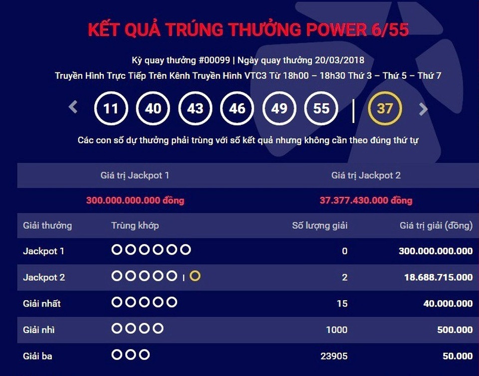 Thêm hai tấm vé trúng Jackpot 2 trị giá hơn 37 tỷ đồng - 1 Hơn 37 tỷ đồng của xổ số tự chọn Power 6/55 đã có hai tấm vé trúng thưởng.
